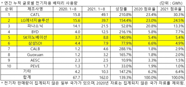 1~8월 누적 전기차 배터리 사용량 (자료=SNE리서치)