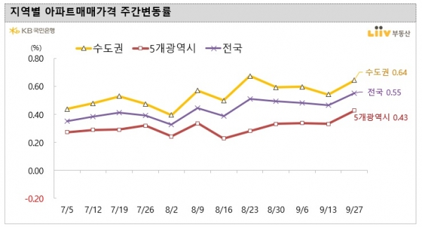 (자료=KB국민은행 리브부동산)