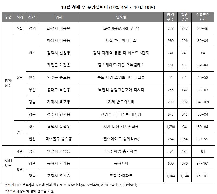 10월 첫째 주 분양캘린더. (자료=리얼투데이)