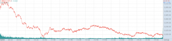 1일 코스피지수 추이