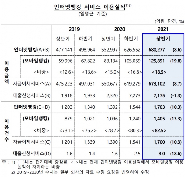 인터넷뱅킹서비스 이용실적. (사진= 한국은행)
