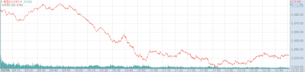 상승 출발 후 급반락한 코스피지수 추이