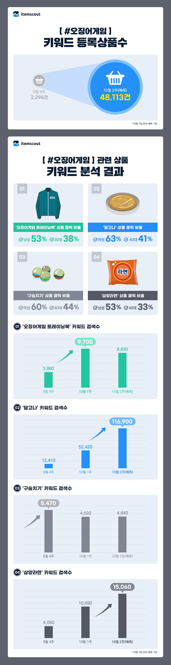 '오징어게임' 관련 상품 키워드 분석 결과. (사진=아이템스카우트)