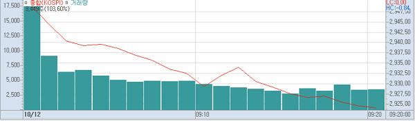 12일 오전9시20분 현재 코스피 주가추이.(표=키움증권HTS)