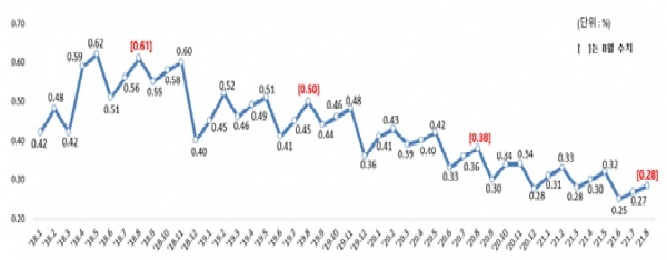 원화대출 연체율 추이. (그래프=금융감독원)