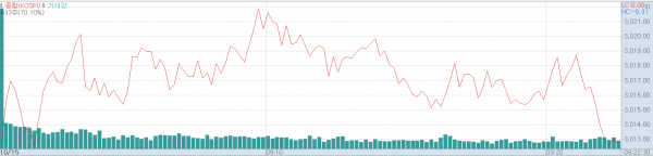 15일 오전 코스피지수 추이