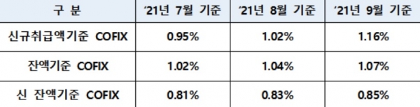 코픽스 금리(자료=은행연합회)