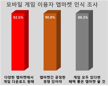 모바일 게임 이용자 인식 조사 결과 그래프 (표=서울YMCA)