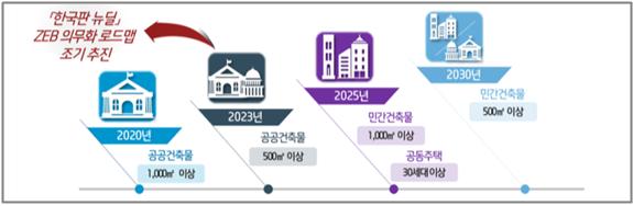 정부의 제로에너지 건축물 의무화 로드맵. (자료=LH)