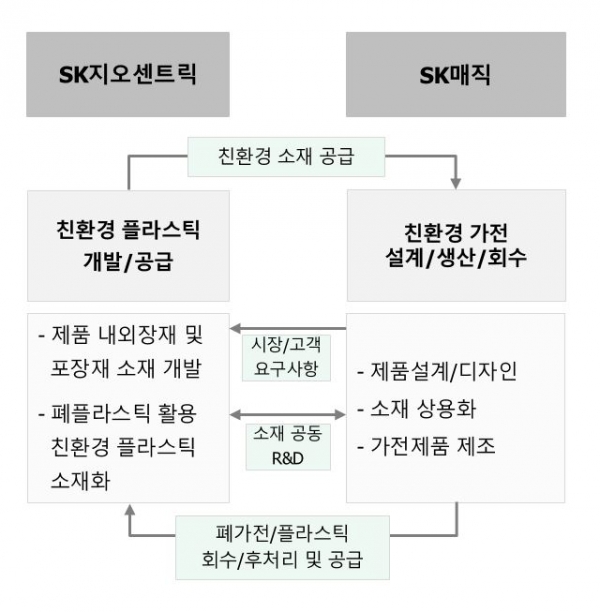SK매직-SK지오센트릭, 친환경 플라스틱 순환체계 운영방향 (사진=SK매직)