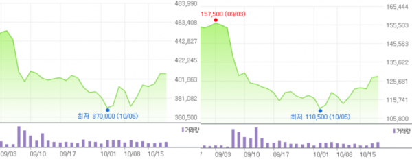 네이버와 카카오의 최근 한 달 주가 추이