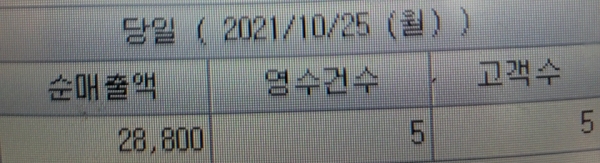 KT 통신 장애로 자영업자들이 많은 피해를 입었다. 사진은 이날 통신 장애로 점심 매출 피해를 입은 도시락 가게에 매출 표. (사진=독자 제공)