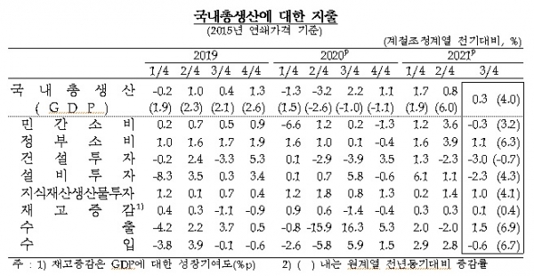 국내총생산(GDP)에 대한 지출. (표= 한국은행)