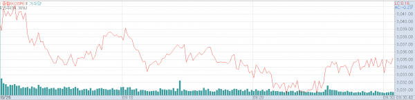 26일 오전 코스피지수 추이