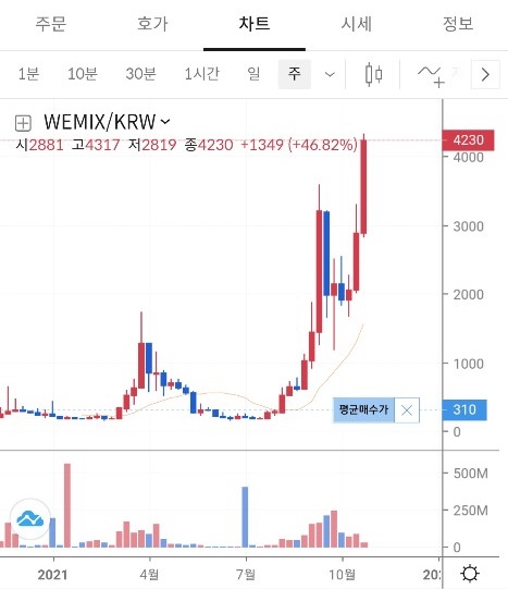 업비트에서 거래중인 위믹스 코인의 주봉차트. (사진=업비트 캡처)