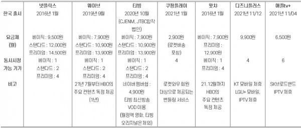 국내 주요 OTT가격 비교. (표=케이브투자증권)