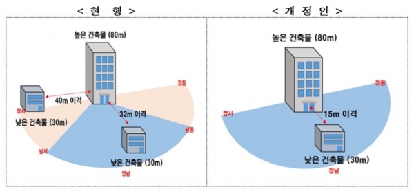 공동주택 단지 내 동간거리 규정 개정안. (사진=국토교통부)