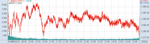 1일 코스피 주가추이. (표=키움증권hts)