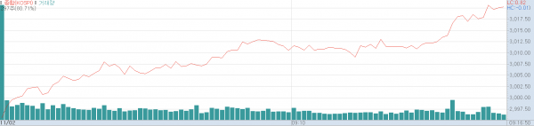 2일 오전 코스피지수 추이