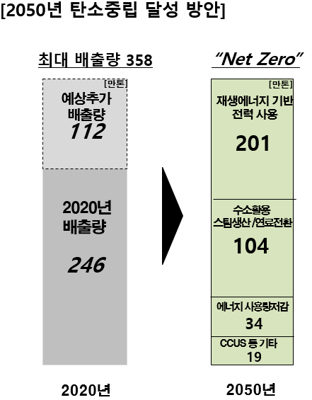 한화솔루션의 넷제로 달성 방안 (사진=한화솔루션)