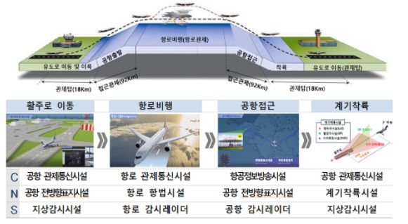 항행안전시설의 역할. (제공=국토교통부)