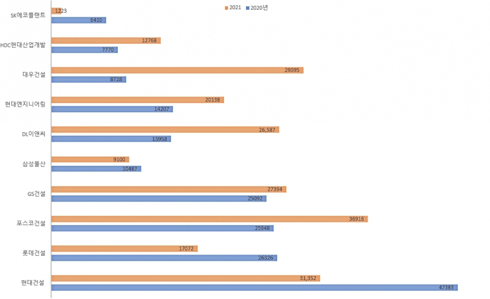 10대 건설사 정비사업 수주액. 2020년과 2021년 비교. 2021년은 11월 2일까지. (자료= 각 사, 그래프=이서영 기자)