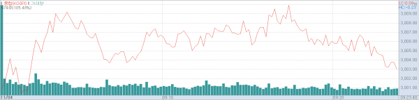 4일 오전 코스피지수 추이