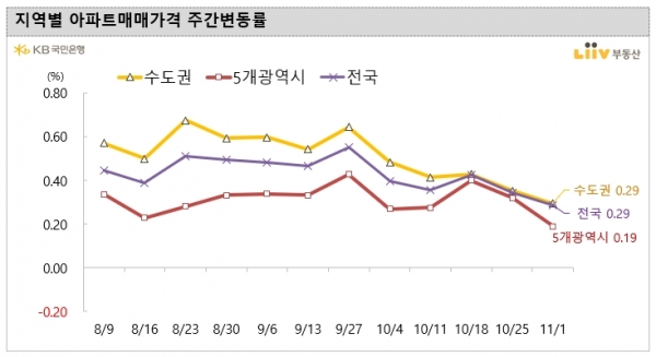 (자료=KB국민은행 리브부동산)