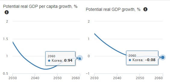 한국의 잠재 국내총생산(GDP)과 잠재 GDP 성장률 추이. (사진= OECD)