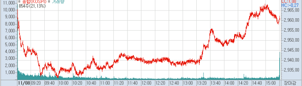 8일 코스피 주가추이.(표=키움증권hts)