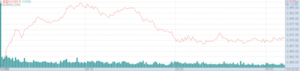 9일 오전 코스피지수 추이