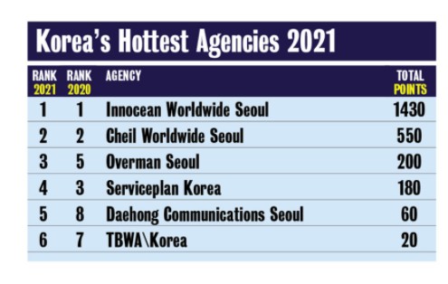 브랜드 브리프 아시아 2021 순위표 한국. (표=이노션 월드와이드)