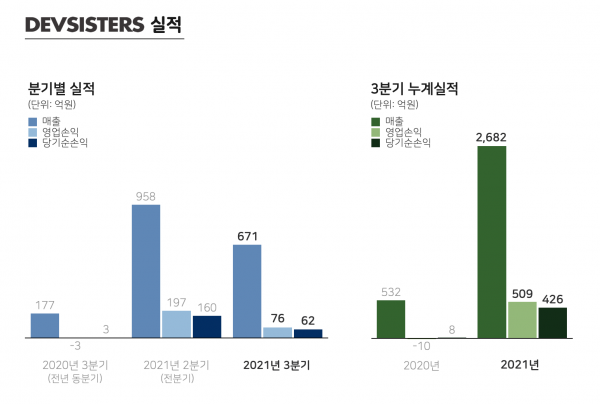 데브시스터즈 2021년 3분기 실적. (사진=데브시스터즈)