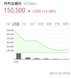 카카오페이 주가 추이.(표=네이버 캡쳐)