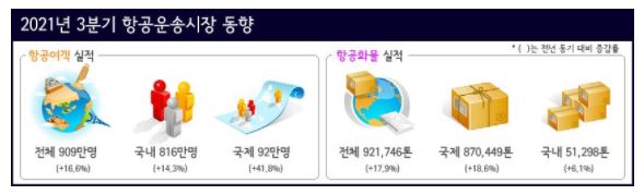 3분기 항공여객 동향. (자료=국토교통부)