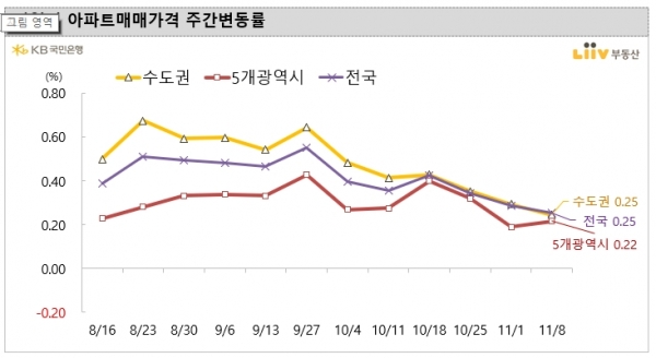 (자료=KB국민은행 리브부동산)