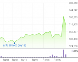 최근 엔씨소프트의 주가 추이