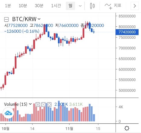 비트코인 일봉 차트. (사진=빗썸)