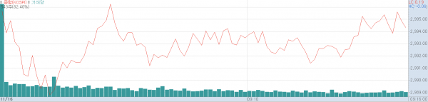 16일 오전 코스피지수 추이