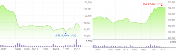 셀트리온헬스케어(왼쪽)와 에코프로비엠의 최근 2개월 주가 추이