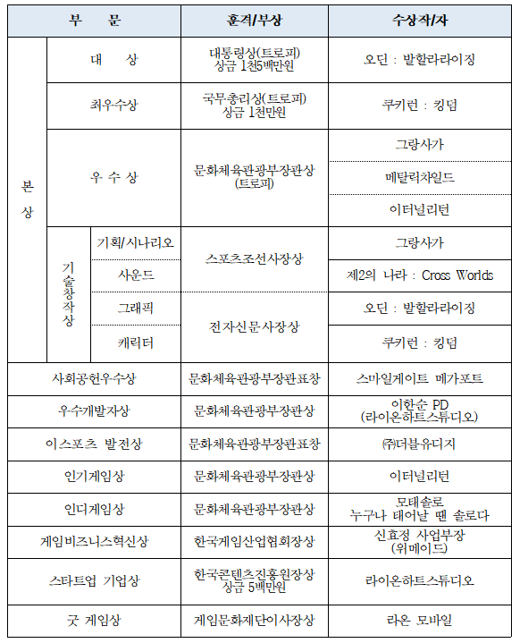 '2021 대한민국 게임대상' 수상결과. (표=한국게임산업협회)