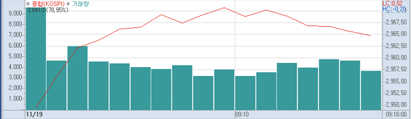 19일 오전9시16분 현재 코스피주가추이.(표=키움증권HTS)