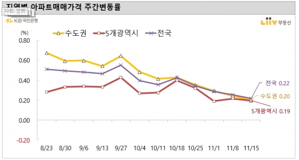 (자료=KB국민은행 리브부동산)