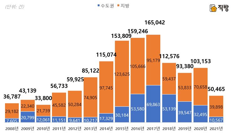 권역별 아파트 분양권·입주권 거래량. (자료=직방)