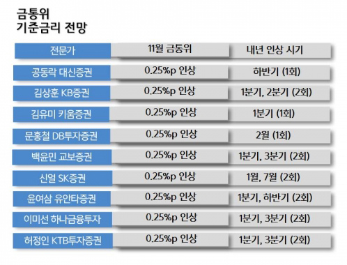 한국은행 금융통화위원회의 기준금리 결정 전망. (그래픽= 유은실 기자)