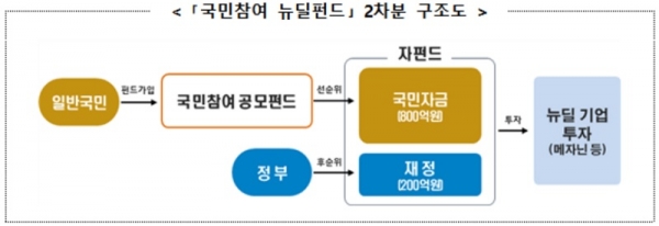 자료=금융위원회