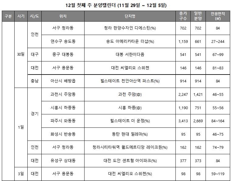 12월 첫째 주 분양캘린더. (자료=리얼투데이)