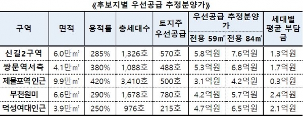 후보지별 우선공급 추정분양가. (자료=국토교통부)