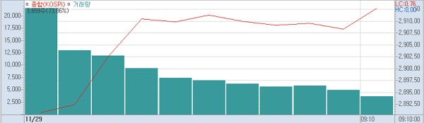 29일 오전9시10분 현재 코스피 주가추이.(표=키움증권HTS)