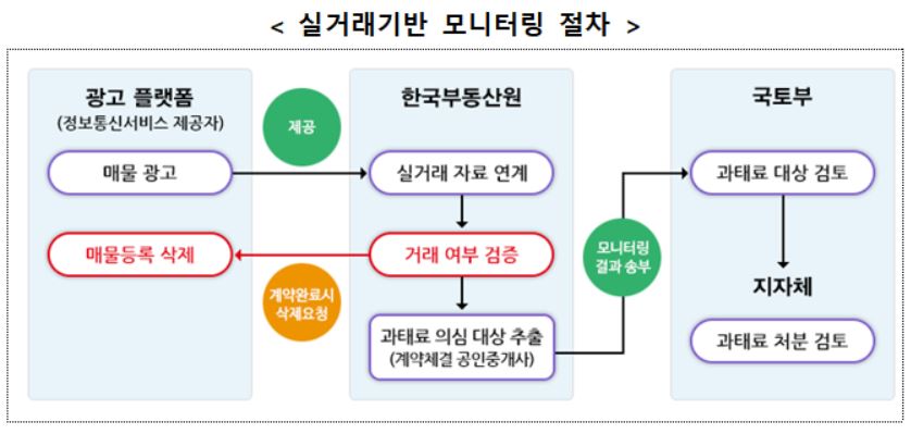 (자료=국토교통부)